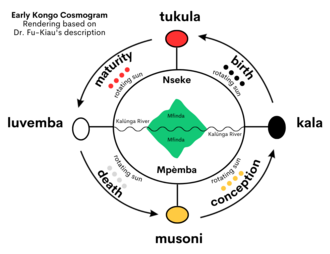 Kongo Cosmology